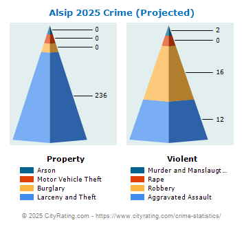 Alsip Crime 2025