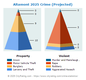 Altamont Crime 2025