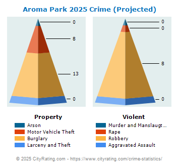 Aroma Park Crime 2025