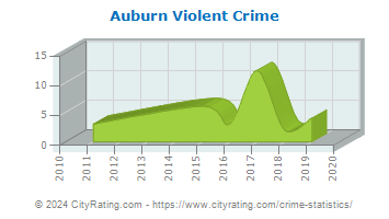 auburn journal crime log