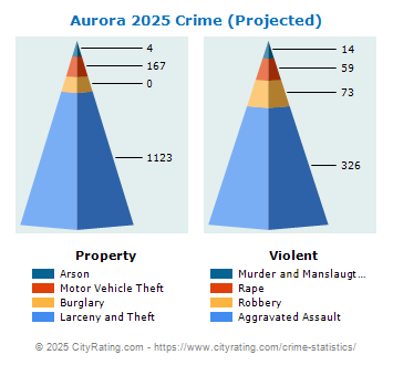 Aurora Crime 2025