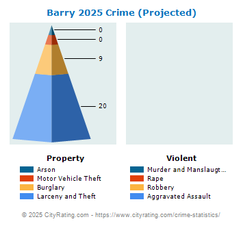 Barry Crime 2025