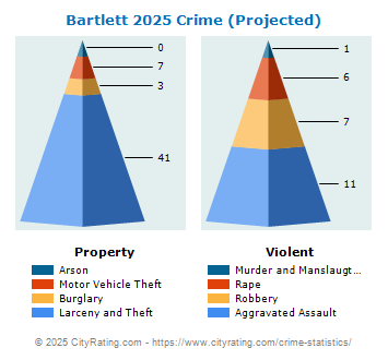 Bartlett Crime 2025