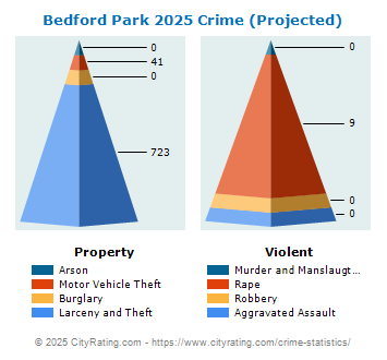 Bedford Park Crime 2025