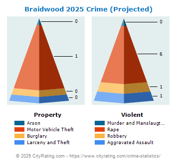 Braidwood Crime 2025