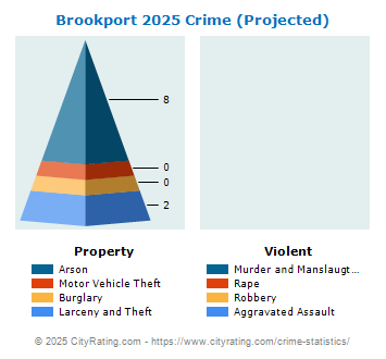 Brookport Crime 2025