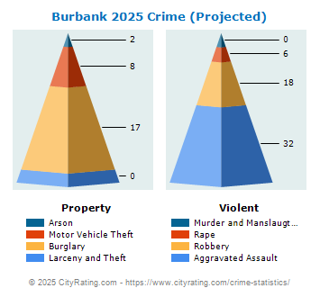 Burbank Crime 2025