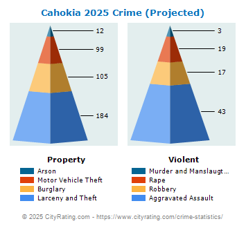 Cahokia Crime 2025