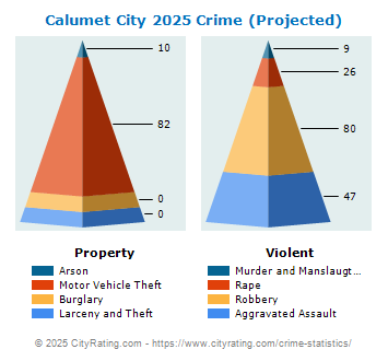 Calumet City Crime 2025