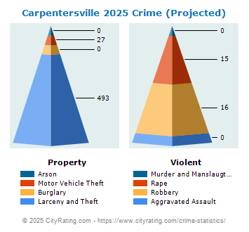 Carpentersville Crime 2025