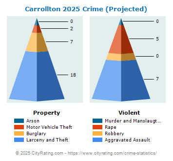 Carrollton Crime 2025