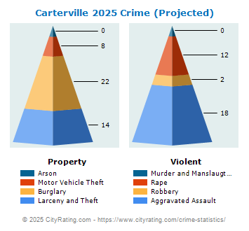 Carterville Crime 2025