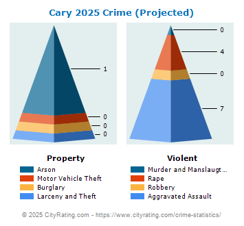 Cary Crime 2025