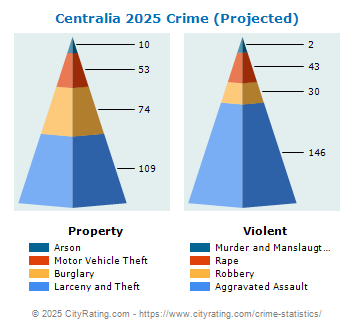 Centralia Crime 2025