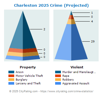 Charleston Crime 2025