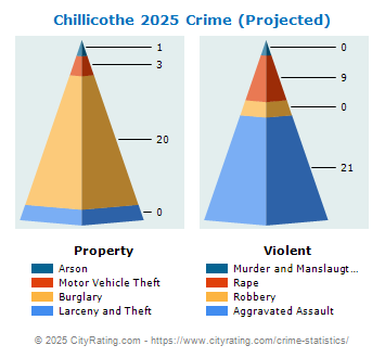 Chillicothe Crime 2025