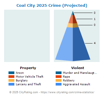 Coal City Crime 2025