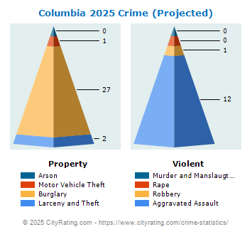 Columbia Crime 2025