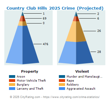 Country Club Hills Crime 2025