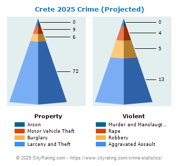 Crete Crime 2025