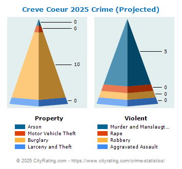 Creve Coeur Crime 2025