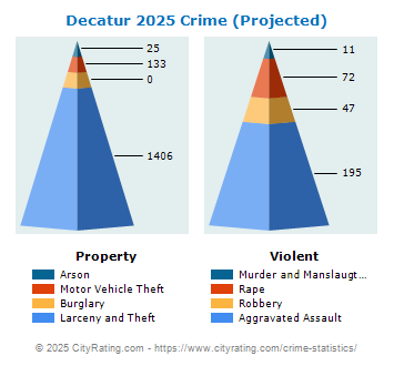 Decatur Crime 2025