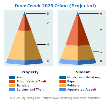 Deer Creek Crime 2025