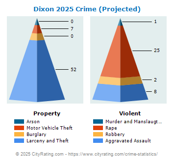 Dixon Crime 2025