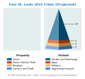 East St. Louis Crime 2025