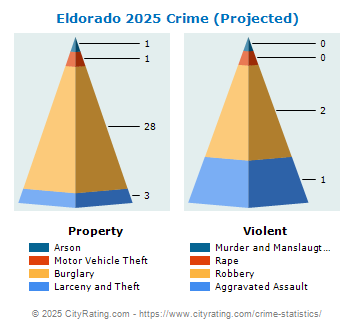 Eldorado Crime 2025