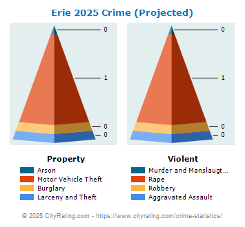 Erie Crime 2025