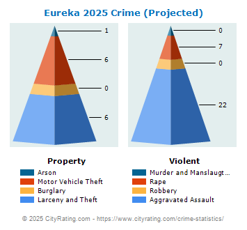 Eureka Crime 2025