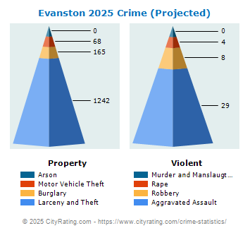 Evanston Crime 2025