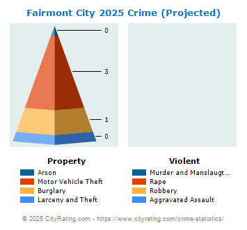 Fairmont City Crime 2025