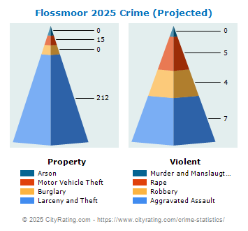 Flossmoor Crime 2025