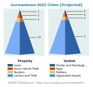 Germantown Crime 2025