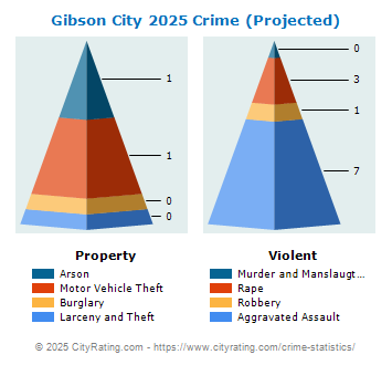 Gibson City Crime 2025