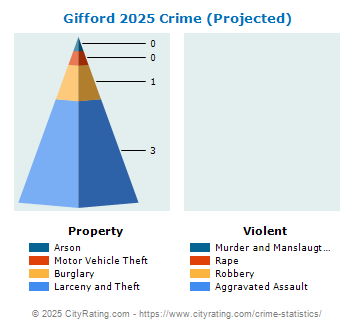 Gifford Crime 2025