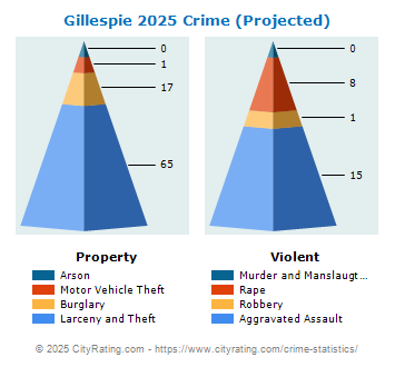 Gillespie Crime 2025