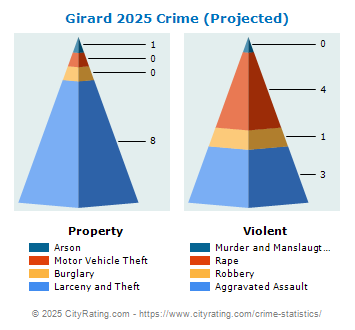 Girard Crime 2025