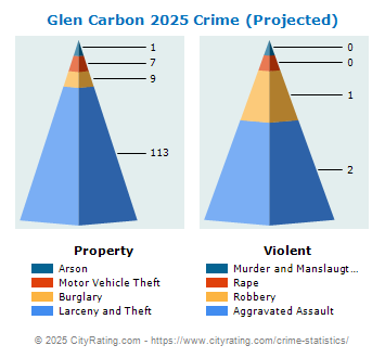 Glen Carbon Crime 2025