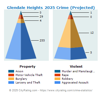 Glendale Heights Crime 2025