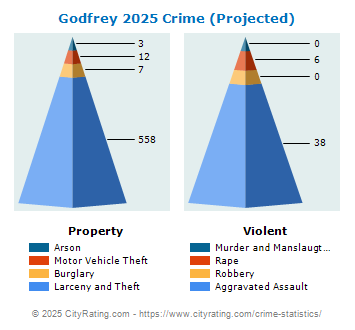 Godfrey Crime 2025