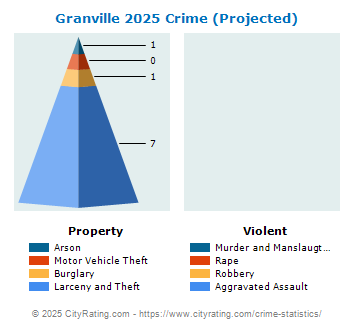 Granville Crime 2025