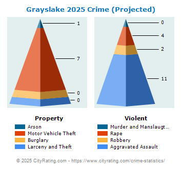 Grayslake Crime 2025