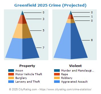 Greenfield Crime 2025