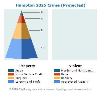 Hampton Crime 2025