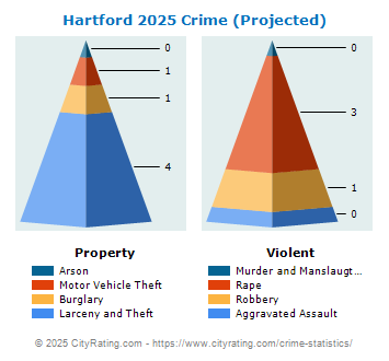 Hartford Crime 2025