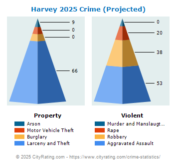 Harvey Crime 2025