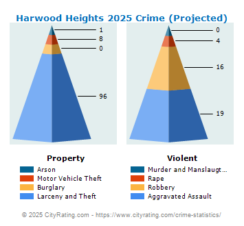 Harwood Heights Crime 2025